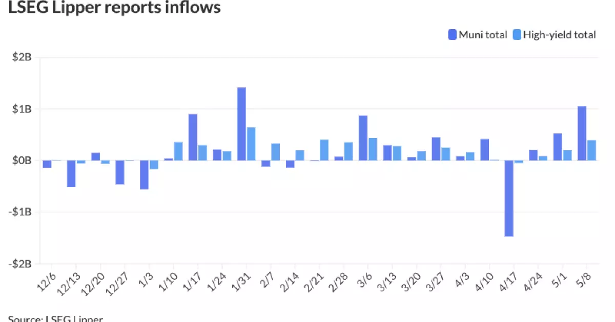 The Muni Market Sees Positive Inflows While Treasuries and Equities Perform Well