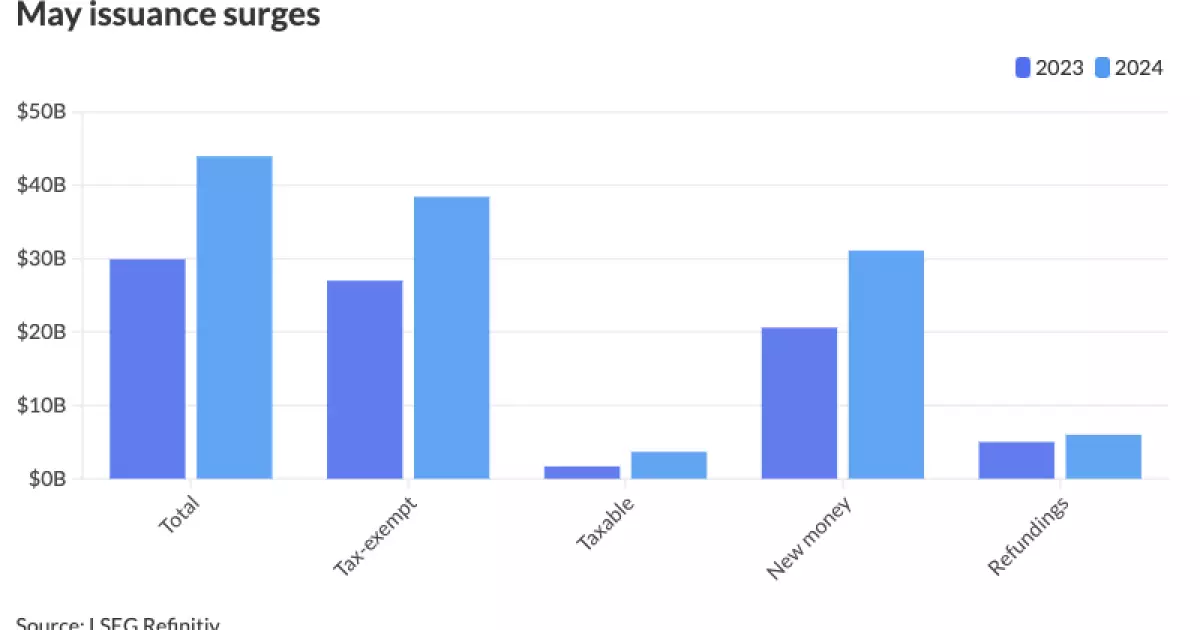 The Surge in Issuance Volume in May