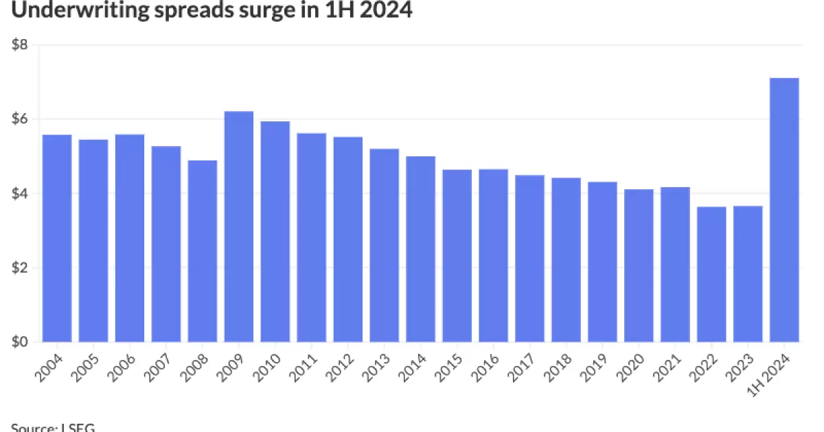 The Surge in Underwriting Spreads: A Deep Dive Analysis