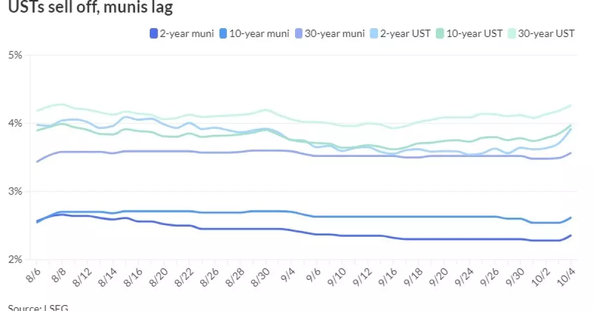 The Shifting Landscape of U.S. Treasuries and Municipal Bonds Amid Strong Payroll Data