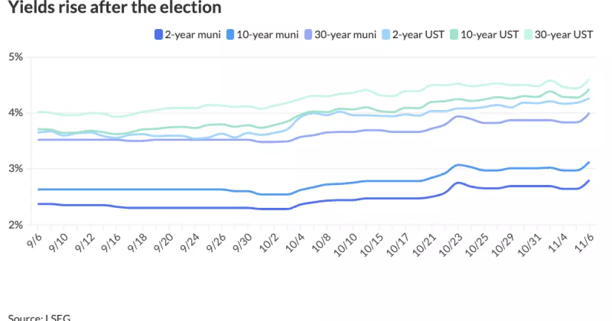 The Post-Election Shift: Implications for Municipal Bonds and Treasury Yields