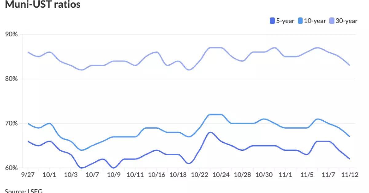 Analyzing the Current State of Municipal Bonds in the U.S. Market