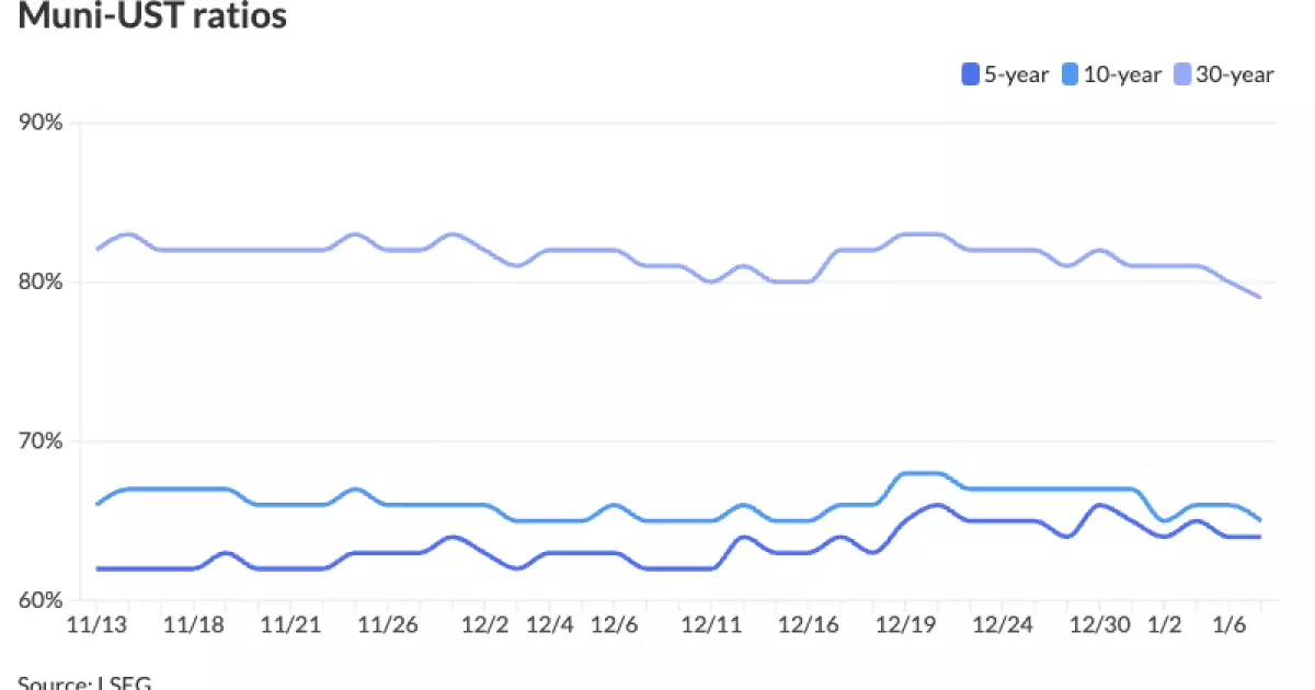 Analyzing the Current Landscape of Municipal Bonds Amid Market Fluctuations